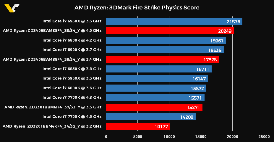 AMD Ryzen, les processeurs qui font pleurer Intel ? ~ ARMAG community