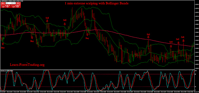 1 min extreme scalping with Bollinger Bands