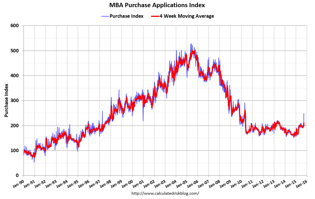 Calculated Risk MBA Mortgage Applications "Up Sharply", Purchase
