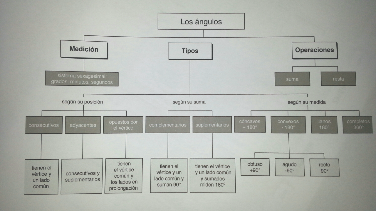 El blog de Quinto y Sexto: Mapa conceptual sobre los Angulos
