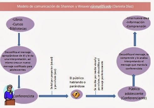 Daniela Díaz.: Modelos y ejemplos de Shannon y Weaver, y Raymond Nixon  (Comunicación)
