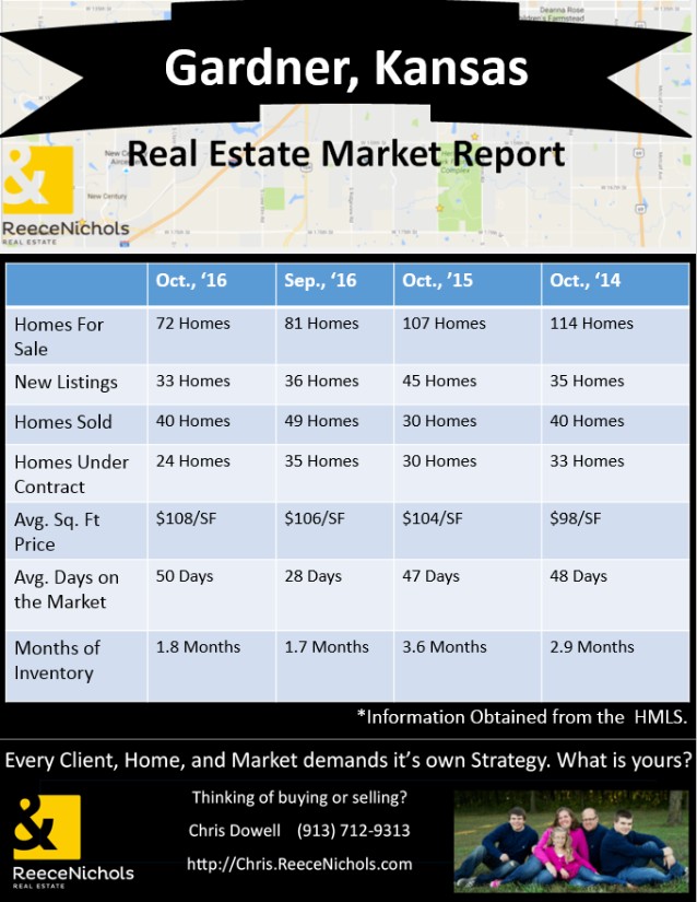 Johnson County Connect Is a Great Time to Sell in Gardner, KS