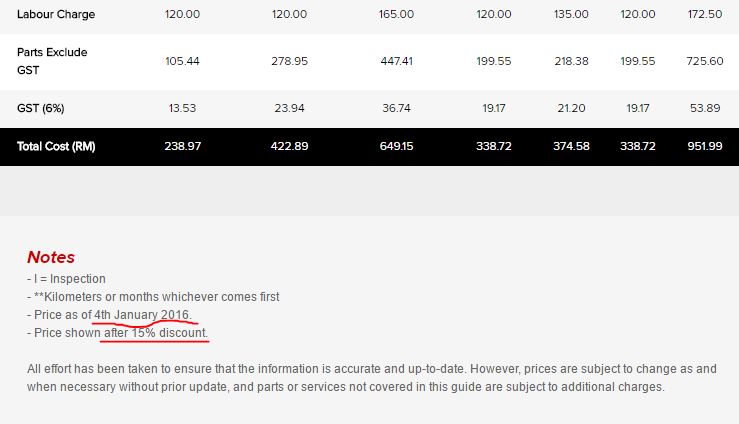 Service and Maintenance Schedule for HR-V (10 years or 200,00K) ~ MyHRV