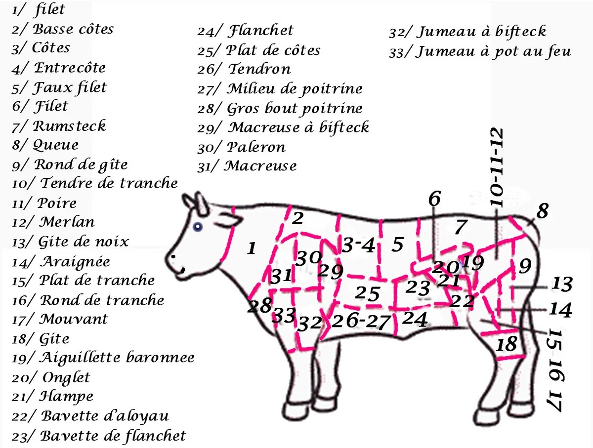 les différents morceaux du boeuf | les pieds sous la table