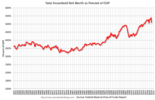 Household Net Worth as Percent of GDP