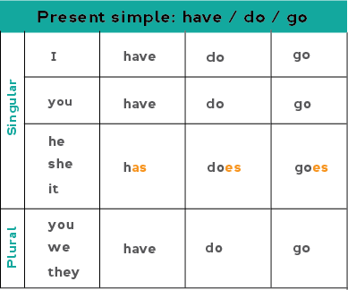 Present simple go goes таблица. Правило презент Симпл do does have. Глагол go в презент Симпл. Спряжение глаголов to Bee to do to have.