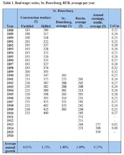 Prerevolution living standards Russia 18881917 Selected Writings