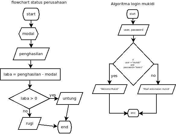 Contoh-contoh Flow chart - I Gede Arya Surya Gita