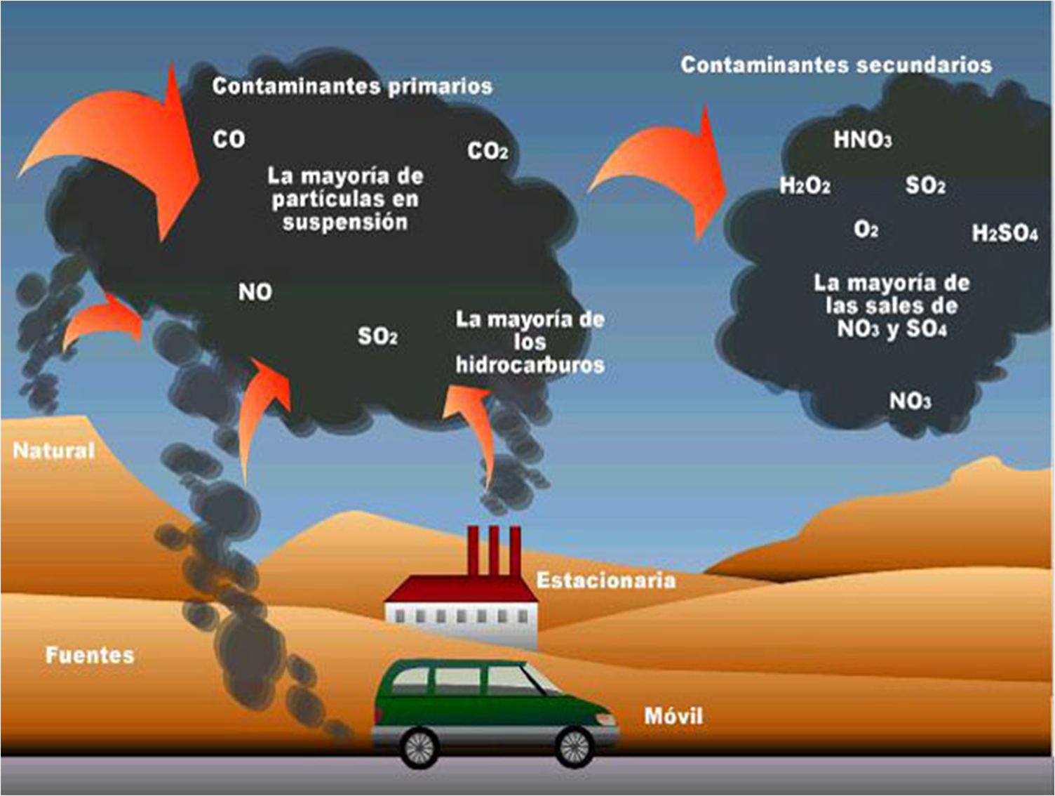 La contaminacion atmosferica, aire