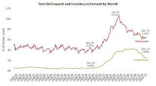 Delinquency Rate