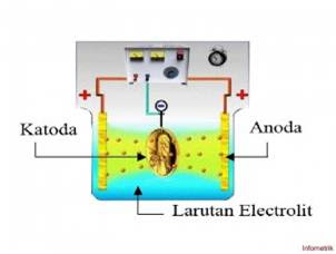 Prinsip Dasar Proses Electroplating (CROM) pada alat drum band Prinsip Dasar Proses Electroplating (CROM) pada alat drum band