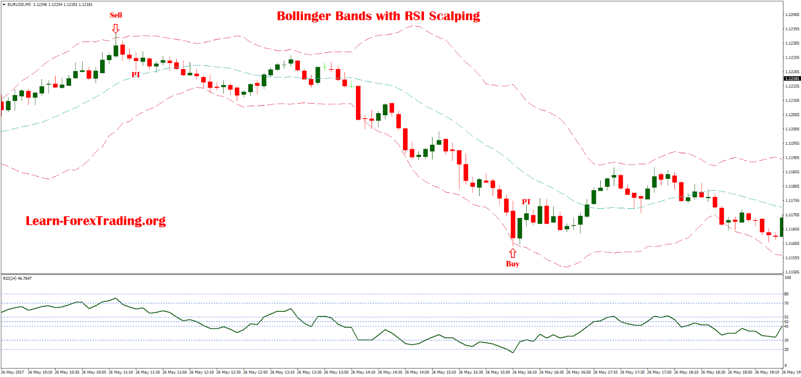 Bollinger bands scalping