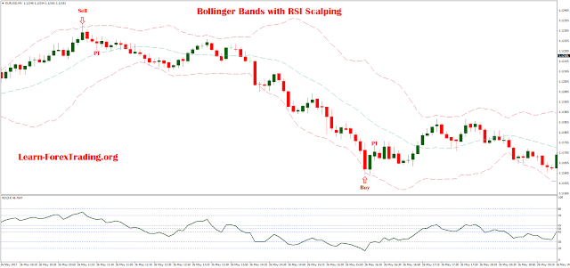 Bollinger Bands with RSI Scalping