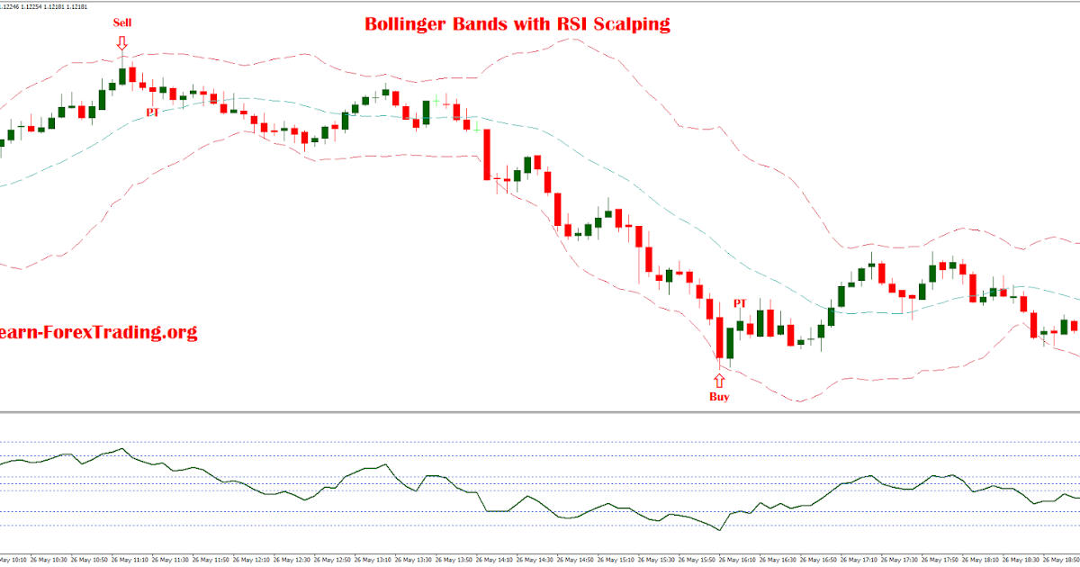 Bollinger bands for beginners