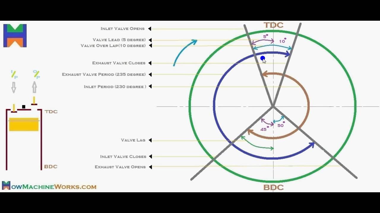 valve timing diagram of 2 stroke engine pdf valve timing diagram of 2 stroke engine pdf