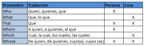 Pronouns (pronombres)