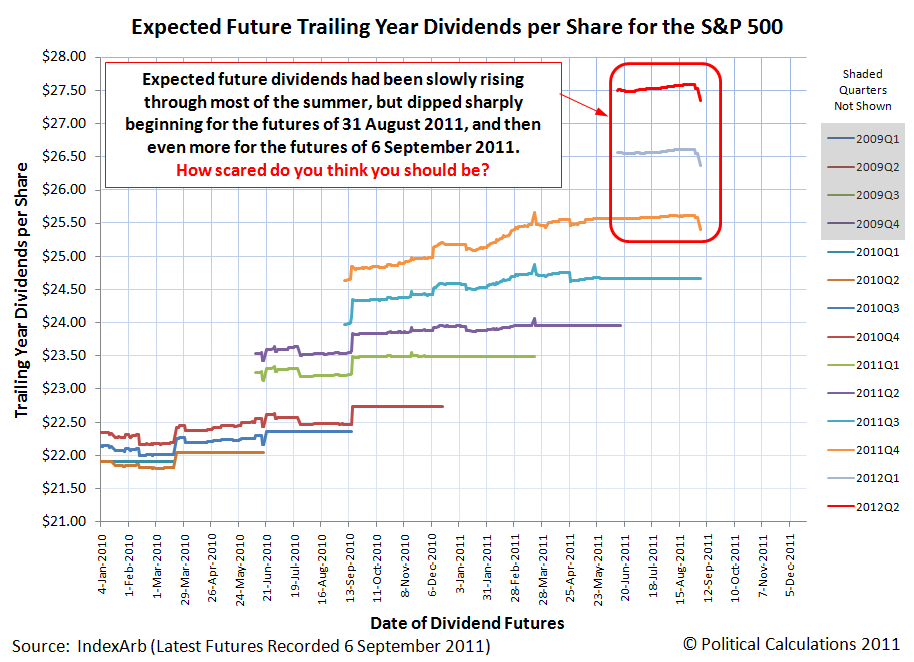Expected Future Trailing Year Dividends per Share for the S&P 500 for 6 September 2011