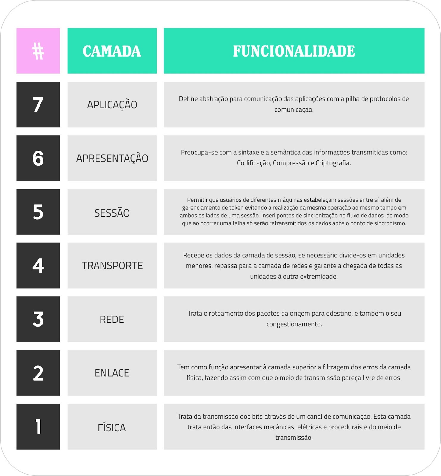 Protocolos Camada OSI