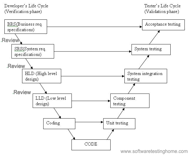 Old and new SDLC models ~ softwaretestinghome3