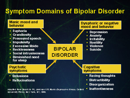 manic phase of bipolar disorder symptoms