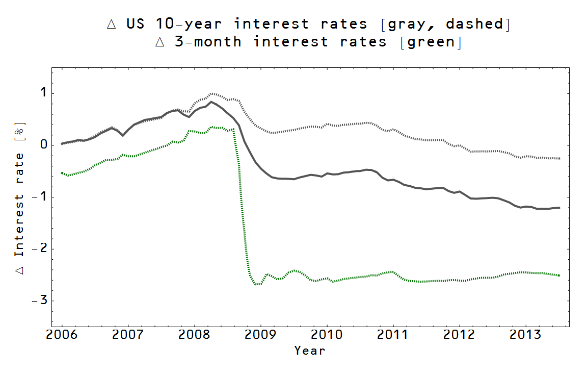 Truncated Graph Examples Interest Rates Information Transfer Economics: March 2015