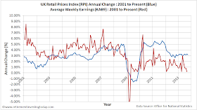 Average Weekly Earnings (KAB9) Annual Change vs RPI