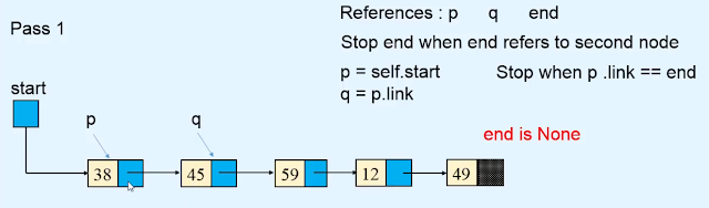 Sorting the linked list Data structures in Hindi Sorting the linked list Data structures in Hindi