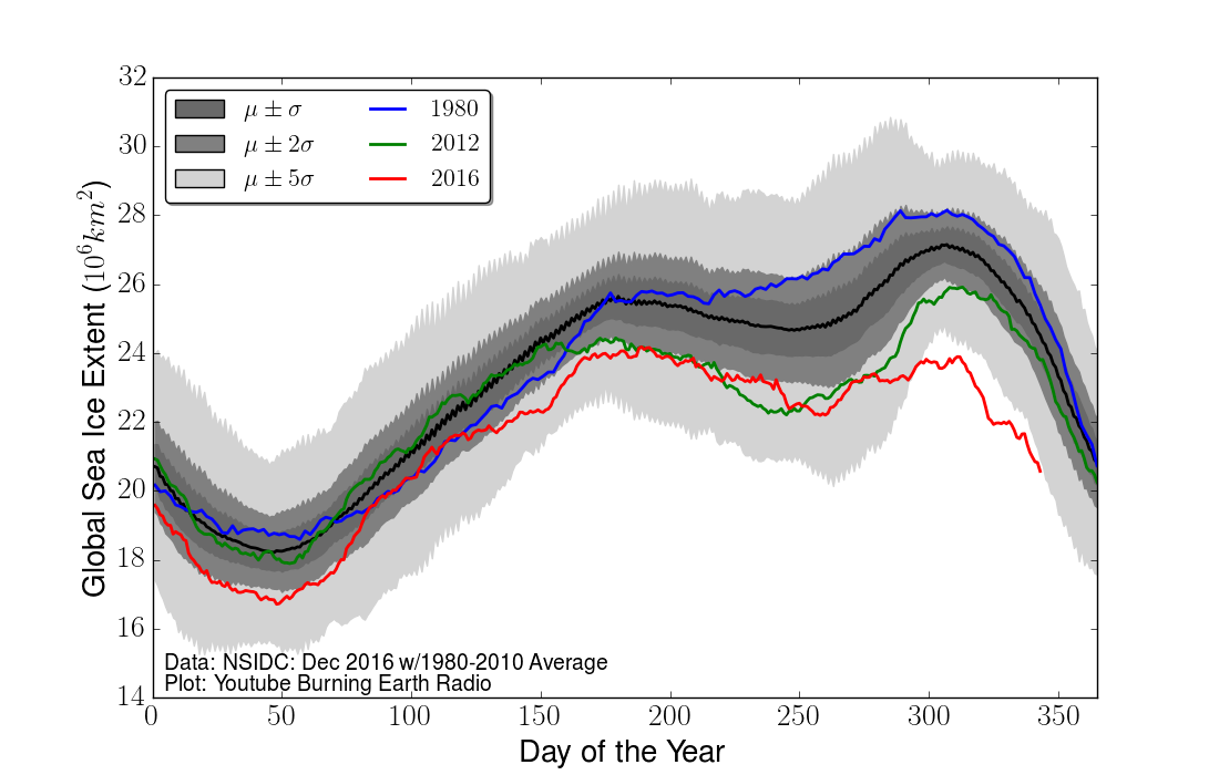 Massive five sigma global sea ice crash (Dec 2016)