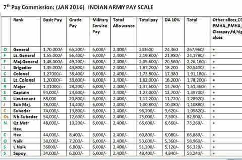 army pay scale 7th proposed cpc