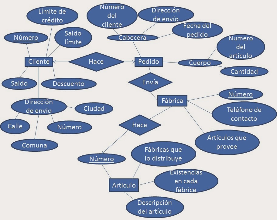 Luis Antonio Castro Cortés: Tarea diagramas entidad relación