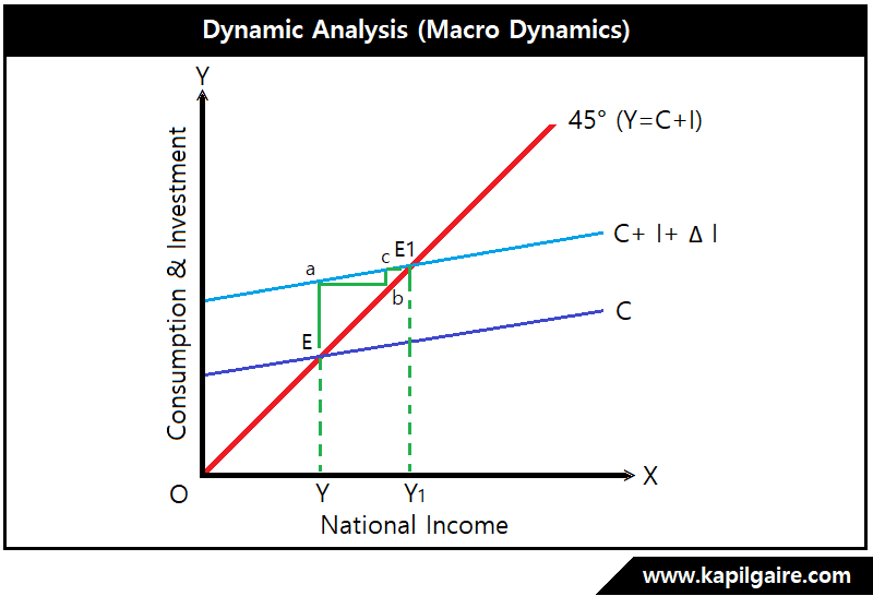 Dynamic Analysis (Macro Dynamics) Macroeconomics KG Academy