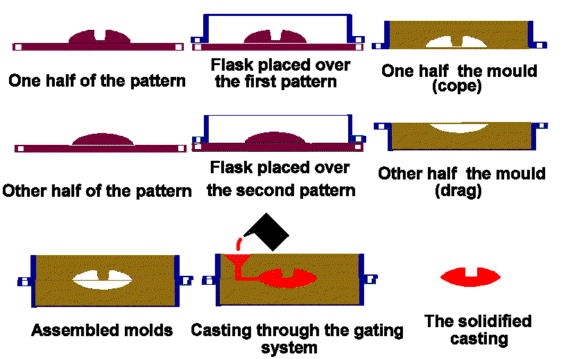 SAND CASTING (Pengecoran Logam) rizkyblog