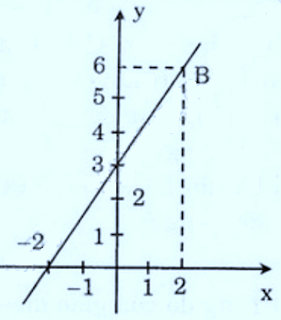 Đồ thị hàm số y = 3/2x + 3