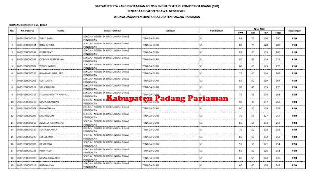 Peserta SKD yang Lanjut SKB di Kabupaten Padang Pariaman