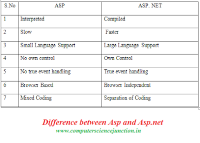 difference between ASP and ASP.NET
