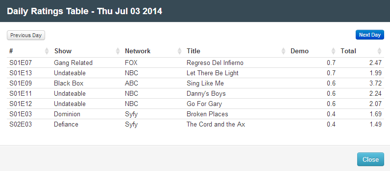 Final Adjusted TV Ratings for Thursday 3rd July 2014