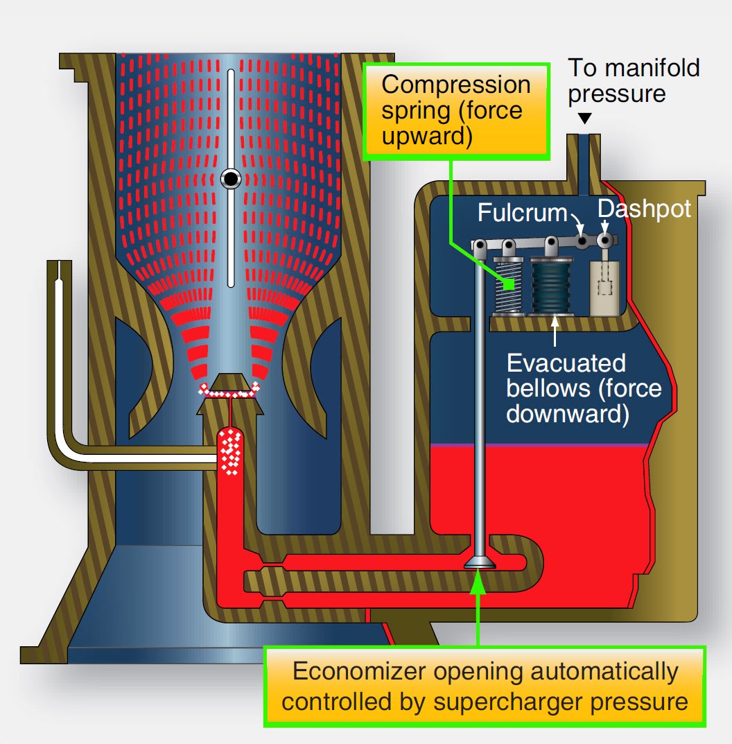Float Type Carburetors Reciprocating Engine Fuel Metering