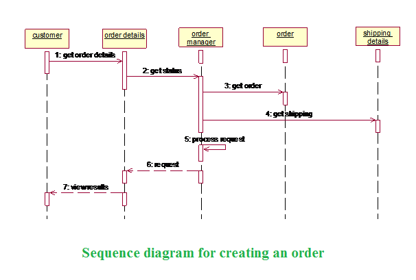 Net lo Java: Sequence Diagram.
