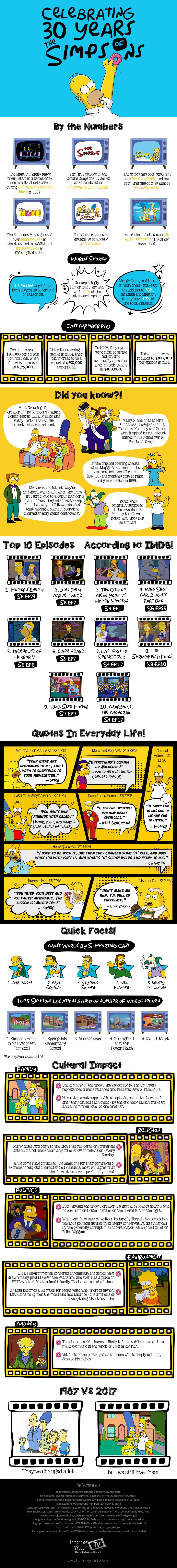 Celebrating 30 Years of the Simpsons #Infographic #Intertainment Celebrating 30 Years of the Simpsons