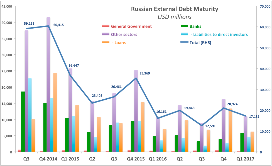 External Debt Of The Russian 118