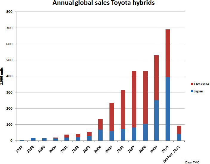 toyota hybrid sales worldwide #3