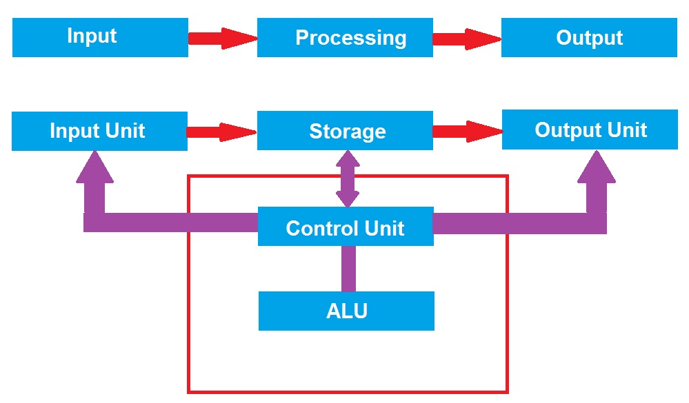 Tech Curiosity | Computer |: Draw the block diagram of computer and