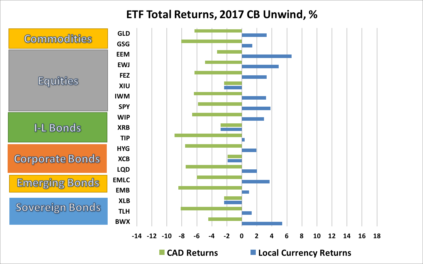 Unwind Chart