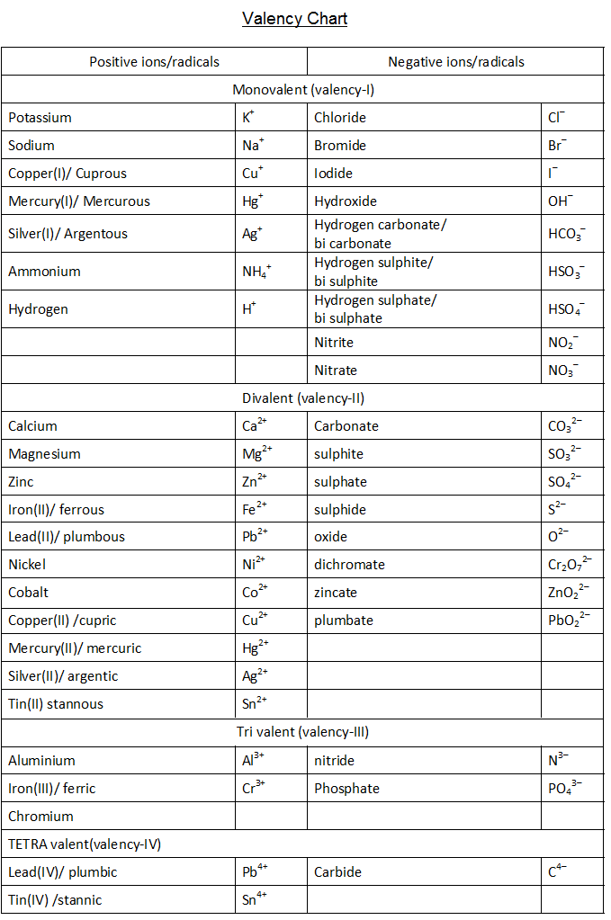 Chemistry Symbols Valency Chart
