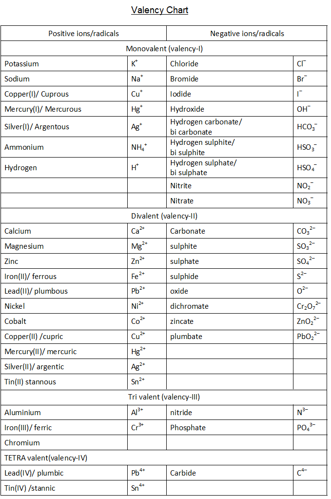 Valency Chart For Class 9