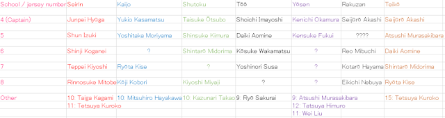 Kuroko no Basuke Characters Jersey Numbers List The List of Jersey Numbers of Kuroko no Basuke Characters