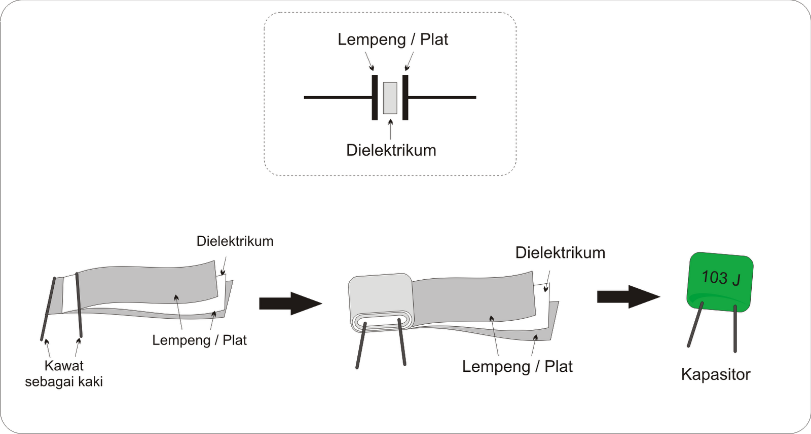 Pengertian Kapasitor dan Jenis Kapasitor