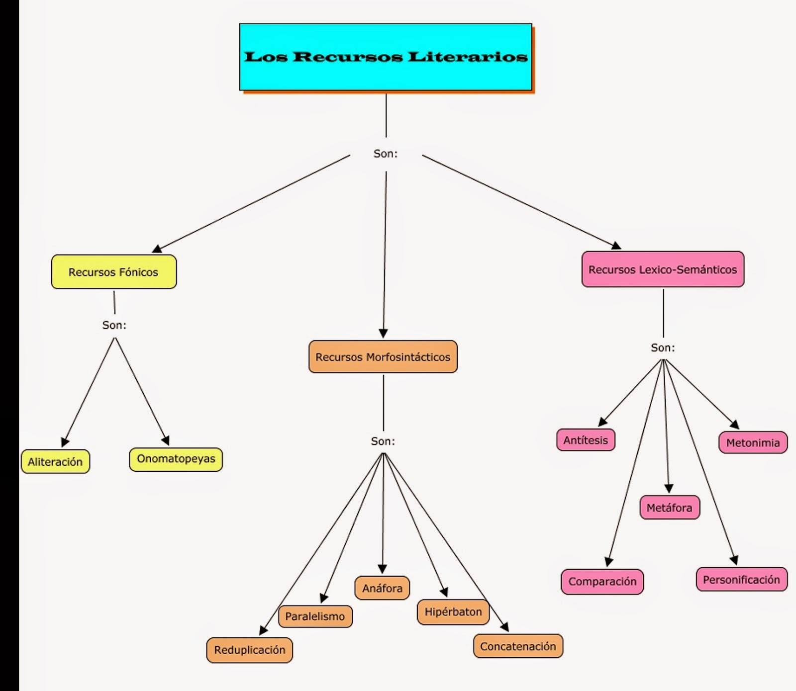Esquemas Sobre Los Recursos Literarios