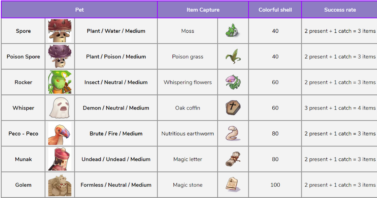 Pet And Pet Fusion Ep List 5 0 By Bearnard Ragnarok Mobile Everyday News