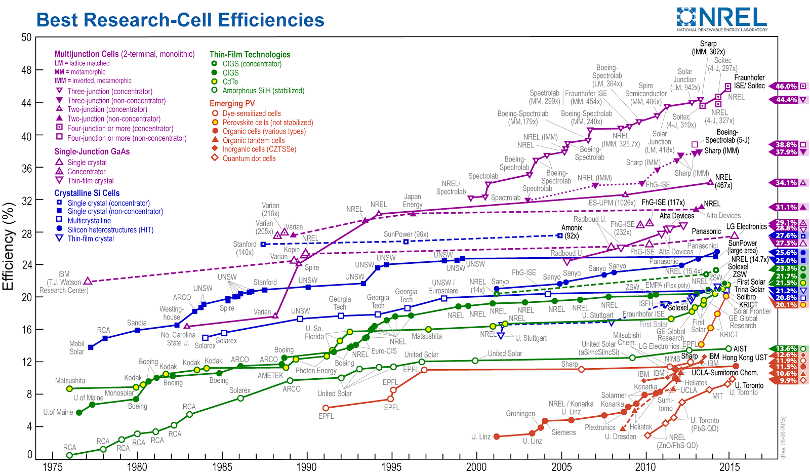 Solar Cell Efficiency Chart PV Educator